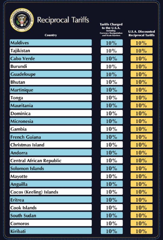 特朗普：美国正在对来自其他国家的进口产品征收10%的最低基准关税