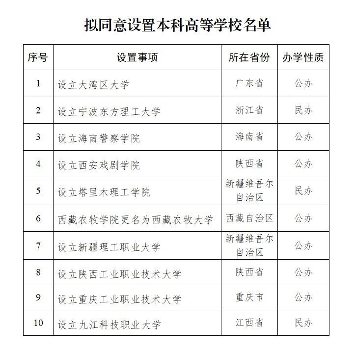 根据有关规定以及第八届全国高等学校设置评议委员会考察评议结果，经教育部党组会议审议，拟同意设置大湾区大学等10所学校