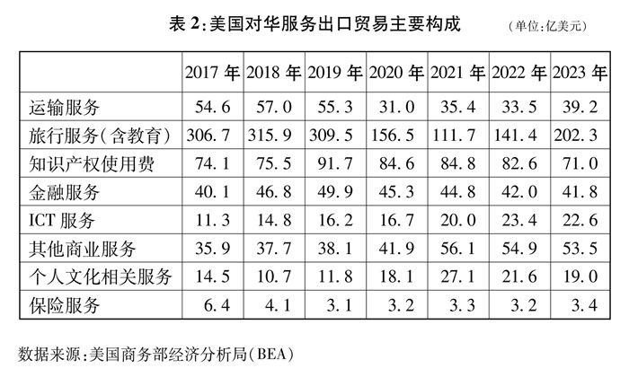 部分统计图表