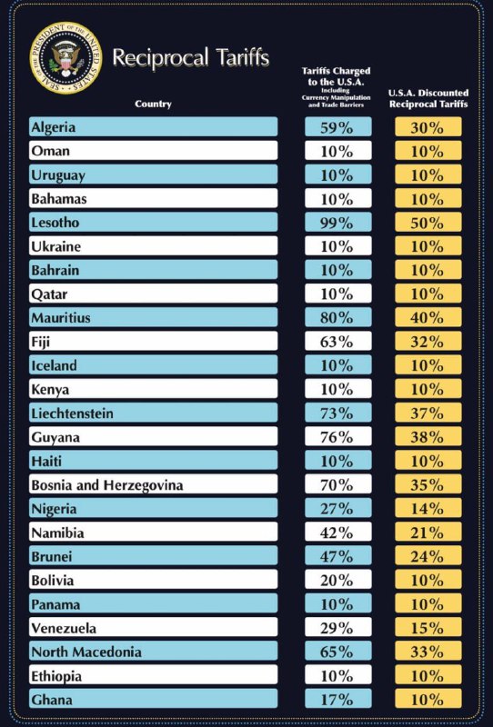 特朗普：美国正在对来自其他国家的进口产品征收10%的最低基准关税
