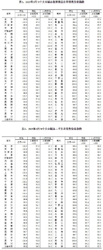 国家统计局发布数据显示，2025年3月份，住房市场成交活跃度提升，70个大中城市中，商品住宅销售价格环比上涨城市个数增加；一线城市商品住宅销售价格环比上涨，二三线城市环比总体降幅收窄；各线城市同比降幅均继续收窄