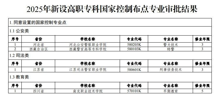 教育部公布2025年高等职业教育专科专业设置备案和审批结果