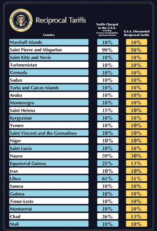 特朗普：美国正在对来自其他国家的进口产品征收10%的最低基准关税