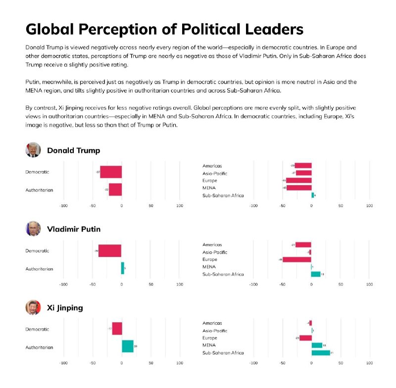 Donald Trump stands out with the most universally negative image…中国国家主席习近平在全球南方国家中拥有普遍的较好声誉；美国总统特朗普在全球拥有普遍极差的声誉（撒哈拉以南非洲除外）