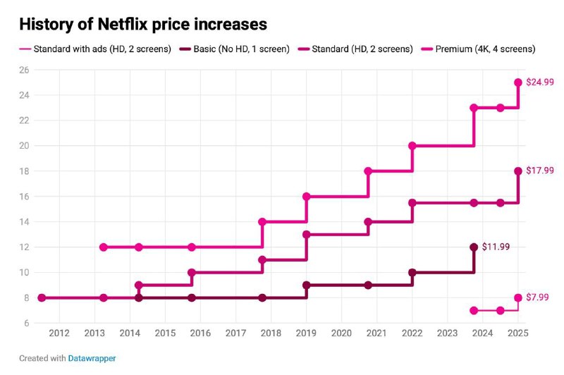 Netflix第四季度营收88.33亿美元 净利润同比增长逾16倍 并再一次提升套餐价格Netflix今日公布财报称公司2023财年第四季度营收为88.33亿美元，与上年同期的78.52亿美元相比增长12.5%；净利润为9.38亿美元，与上年同期的5500万美元相比大幅增长逾16倍