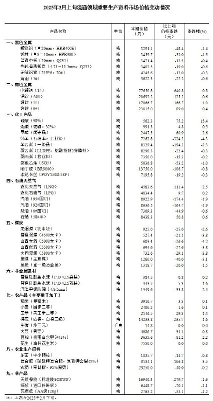 国家统计局发布数据显示，据对全国流通领域9大类50种重要生产资料市场价格的监测显示，2025年3月上旬与2月下旬相比，16种产品价格上涨，32种下降，2种持平