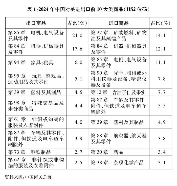 部分统计图表