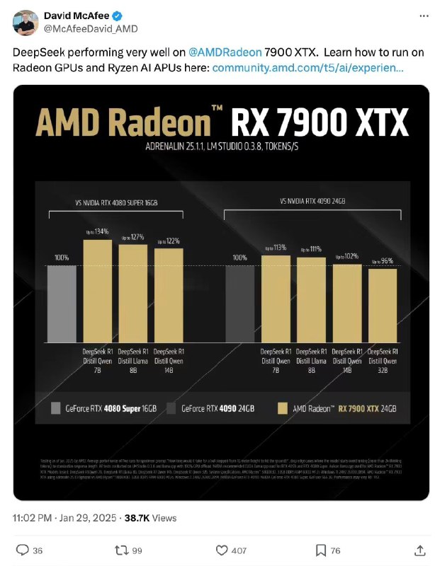 AMD 称 RX 7900 XTX 运行 DeepSeek 模型的性能领先英伟达 RTX 4080S，部分场合胜过 40901月30日，AMD全球副总裁David McAfee在X平台分享了一张对比图，展示了AMD Radeon RX 7900 XTX显卡在运行DeepSeek-R1 AI模型时，与英伟达RTX 4090和RTX 4080 SUPER的性能差异