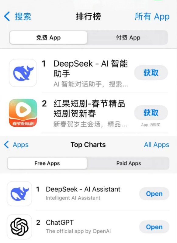 DeepSeek登顶苹果中美两区免费下载榜1月27日，DeepSeek应用登顶苹果中国地区和美国地区应用商店免费APP下载排行榜，在美区下载榜上超越了ChatGPT