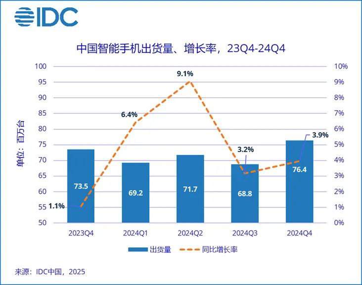 IDC：2024年中国智能手机市场触底反弹根据IDC发布的最新手机市场报告，2024年中国智能手机市场表现出明显的复苏迹象，主要得益于换机需求的释放和消费政策的刺激