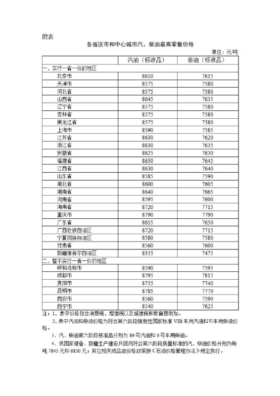 据国家发展改革委网站消息，根据近期国际市场油价变化情况，按照现行成品油价格形成机制，自2025年5月19日24时起，国内汽、柴油价格每吨分别降低230元和220元