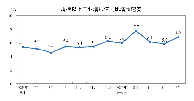 分三大门类看，6月份，采矿业增加值同比增长6.1%，制造业增长7.4%，电力、热力、燃气及水生产和供应业增长1.8%