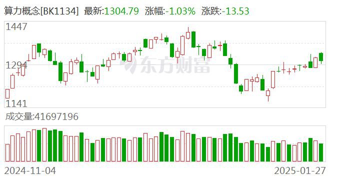 英伟达股价受DeepSeek冲击下跌5%2025年1月26日，英伟达（NASDAQ:NVDA）股价下跌5%至135.20美元，主因中国AI公司深度求索（DeepSeek）发布低成本高性能的R1大语言模型引发市场担忧