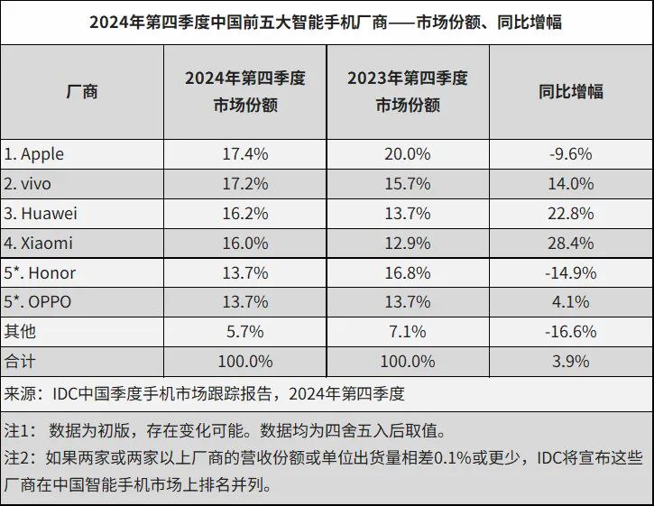 IDC：2024年中国智能手机市场触底反弹根据IDC发布的最新手机市场报告，2024年中国智能手机市场表现出明显的复苏迹象，主要得益于换机需求的释放和消费政策的刺激