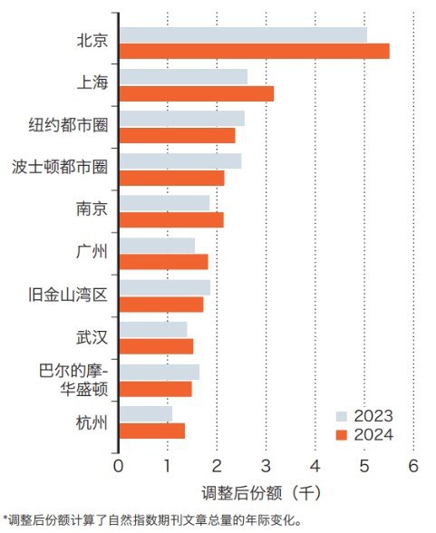 11月16日，施普林格·自然在线发布《自然》增刊“2024自然指数-科研城市”，追踪全球主要城市及都市圈2024年在自然指数覆盖的高质量期刊上的科研产出变化