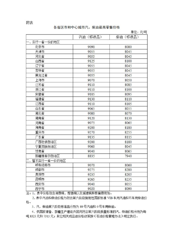 国家发改委：根据近期国际市场油价变化情况，按照现行成品油价格形成机制，自2025年3月19日24时起，国内汽、柴油价格（标准品，下同）每吨分别降低280元和270元