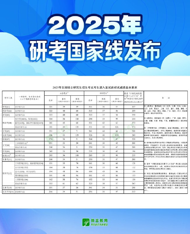 2025年研考国家线发布2月24日，教育部发布《2025年全国硕士研究生招生考试考生进入复试的初试成绩基本要求》（国家分数线）