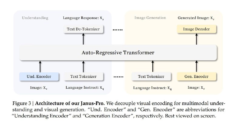 DeepSeek 开源 Janus-Pro-7B 引爆多模态革命：低成本训练撼动行业格局1月27日晚，DeepSeek 发布开源多模态模型 Janus-Pro-7B，以极简架构突破图像理解与生成的端到端统一