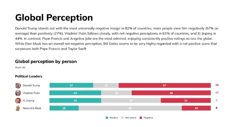 Donald Trump stands out with the most universally negative image…中国国家主席习近平在全球南方国家中拥有普遍的较好声誉；美国总统特朗普在全球拥有普遍极差的声誉（撒哈拉以南非洲除外）