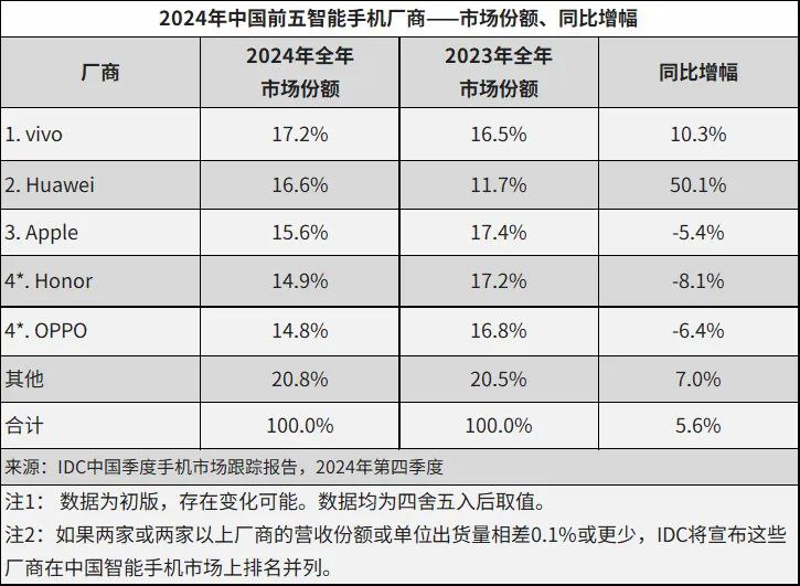 IDC：2024年中国智能手机市场触底反弹根据IDC发布的最新手机市场报告，2024年中国智能手机市场表现出明显的复苏迹象，主要得益于换机需求的释放和消费政策的刺激