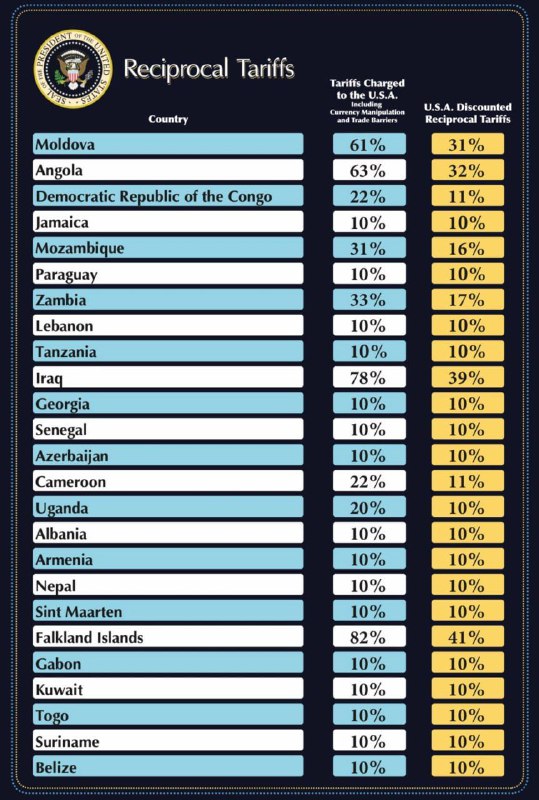 特朗普：美国正在对来自其他国家的进口产品征收10%的最低基准关税