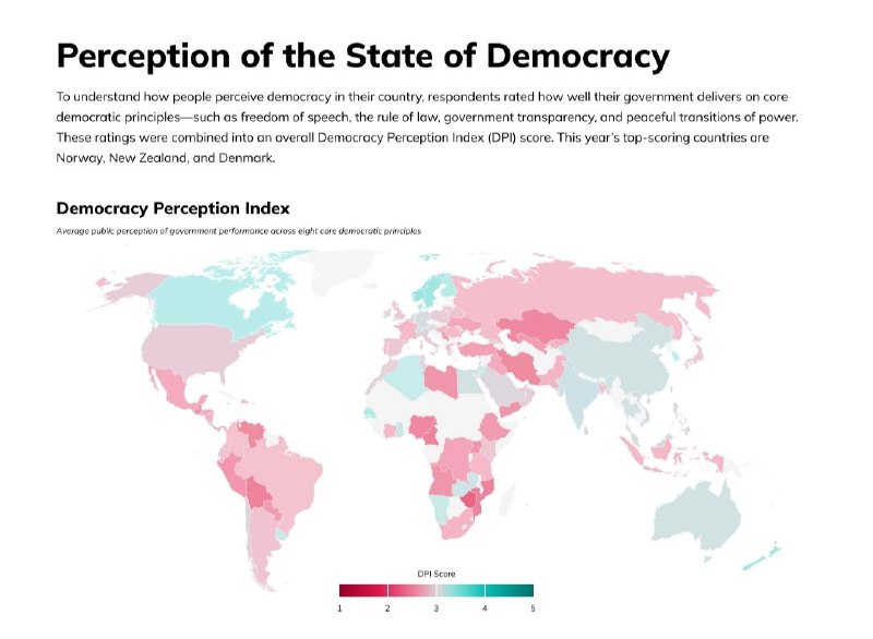 The survey was commissioned by the Alliance of Democracies Foundation and conducted by Nira Data.Their words:To truly understand the state of democracy, we must look beyond expert assessments and listen to how people experience it in their daily lives.The Democracy Perception Index  captures how citizens around the world perceive core democratic values—like the impact of elections, the strength of the rule of law, and the freedom to speak and participate. These insights reveal whether democratic principles are not only present on paper, but felt in practice.Because democracy isn’t only built through institutions—it’s sustained by the people who believe in it.Source | Report