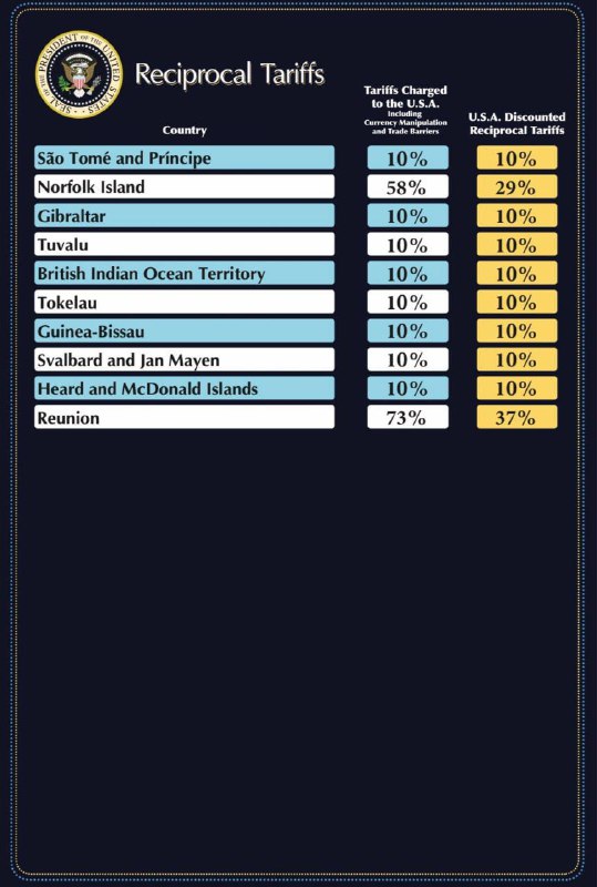 特朗普：美国正在对来自其他国家的进口产品征收10%的最低基准关税