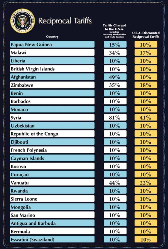 特朗普：美国正在对来自其他国家的进口产品征收10%的最低基准关税